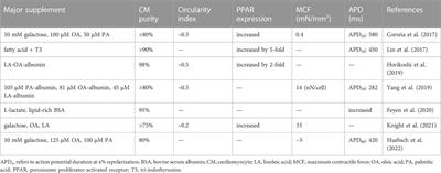 Engineering the maturation of stem cell-derived cardiomyocytes